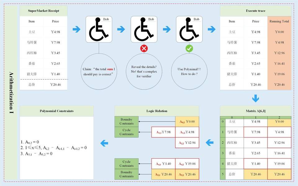 ZKSwap 团队解读零知识证明算法之 Zk-STARK （二）: Arithmetization3