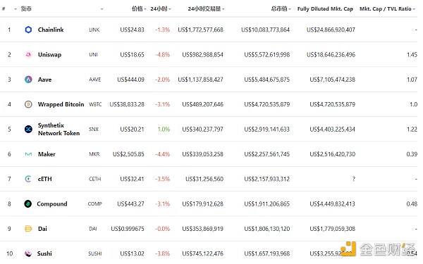 金色DeFi日报 | 火币生态链Heco即将上线19个锚定资产