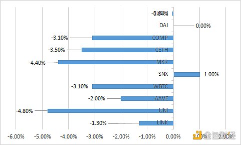 金色DeFi日报 | 火币生态链Heco即将上线19个锚定资产1