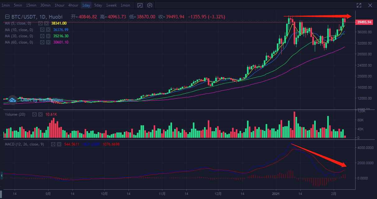 市场分析|比特币领涨，以太坊能否点燃市场？