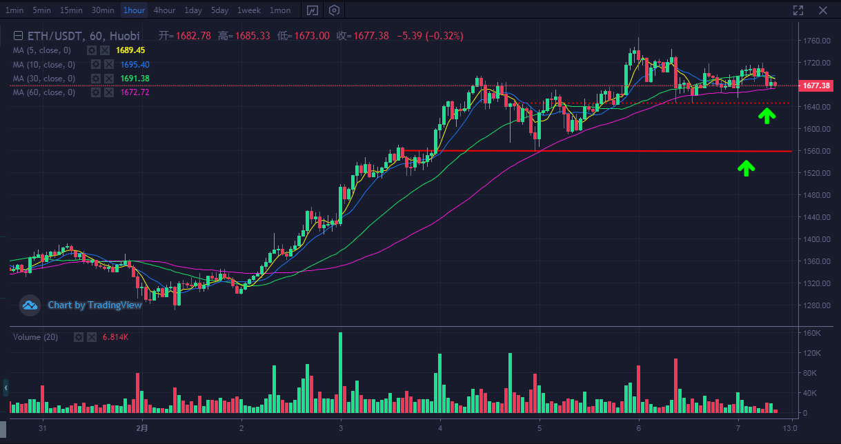 市场分析|比特币领涨，以太坊能否点燃市场？1