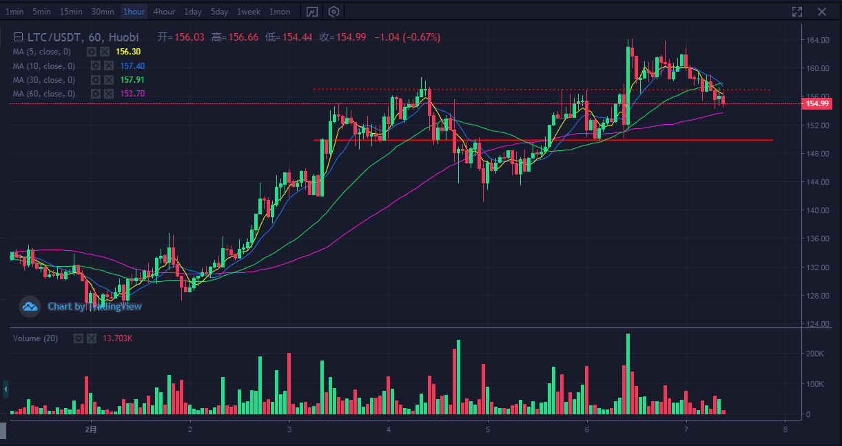市场分析|比特币领涨，以太坊能否点燃市场？2