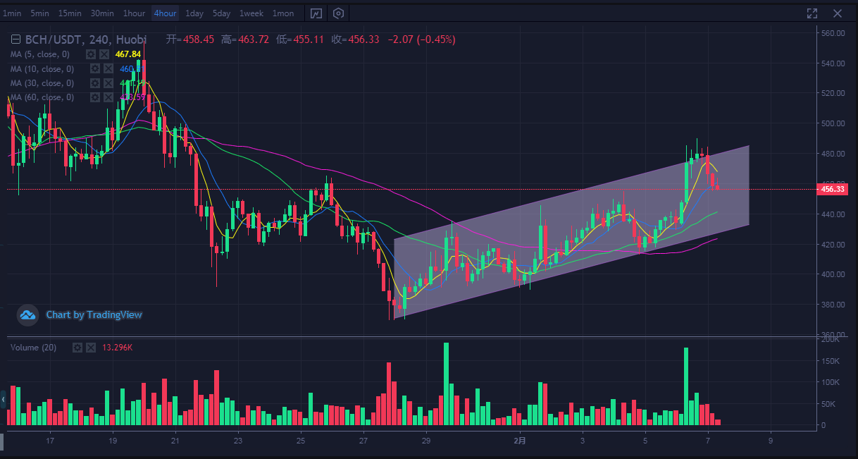 市场分析|比特币领涨，以太坊能否点燃市场？3