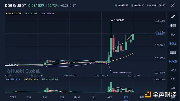 你会跟进马斯克的安利狗币吗？