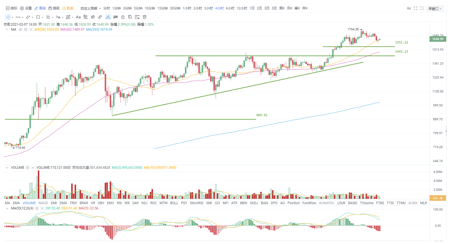 欧易 OKEx投资研究比特币呈现攀升上升趋势，乐观情绪仍是目前的主基调2