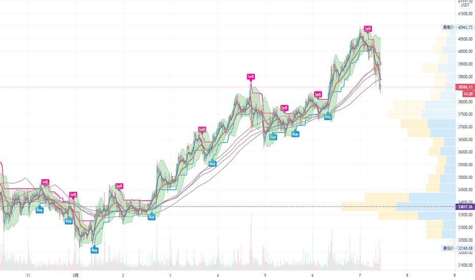 2021年2月7日飞鹰部落比特币市场分析