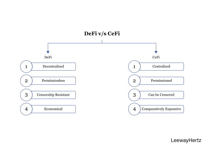 科普丨DeFi为什么会如此火爆？1