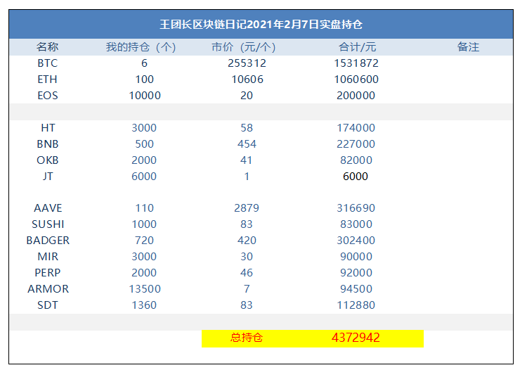 王团长区块链日记1186篇：今天狗狗又被喊涨了20%