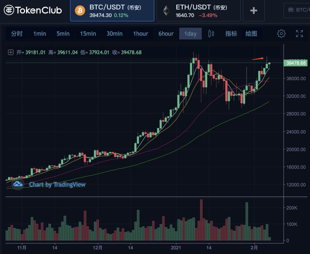 压力水平有效，等待另一个突破