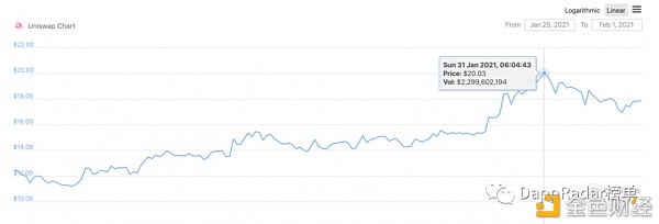 得益于Compound和Uniswap DeFi Dapps的价值上升到了300亿美元