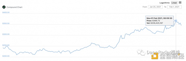 得益于Compound和Uniswap DeFi Dapps的价值上升到了300亿美元1