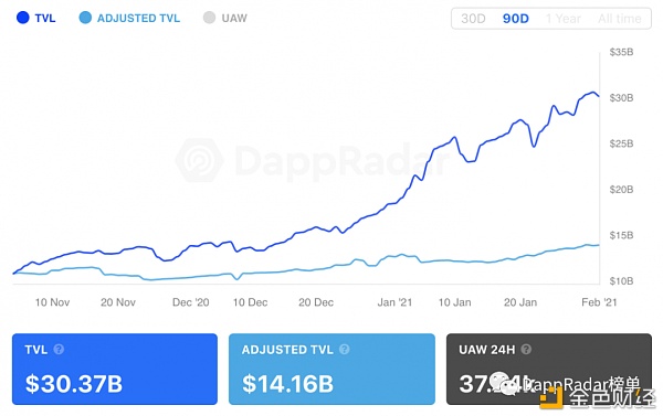 得益于Compound和Uniswap DeFi Dapps的价值上升到了300亿美元2