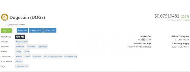 马斯克的推特帮助狗币价格首次突破8美分，创下历史新高