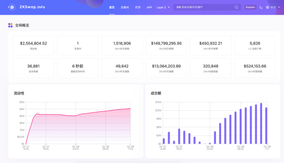 Zkswap最新的压力测试每天可以处理200万个layer2交易,主网也将很快启动 Zkswap最新的压力测试每天可以处理200万个layer2交易,主网也将很快启动