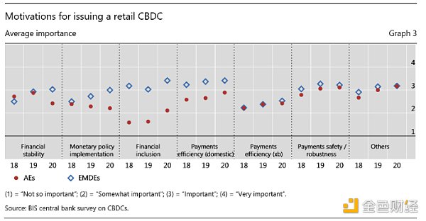欧易OKEx 研究院荐读：国际清算银行对全球CBDC现状调查2