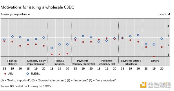 欧易OKEx 研究院荐读：国际清算银行对全球CBDC现状调查3