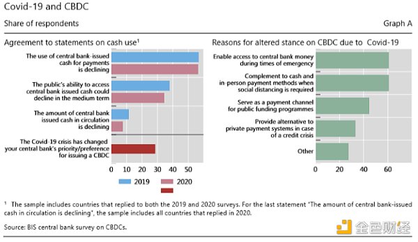 欧易OKEx 研究院荐读：国际清算银行对全球CBDC现状调查8