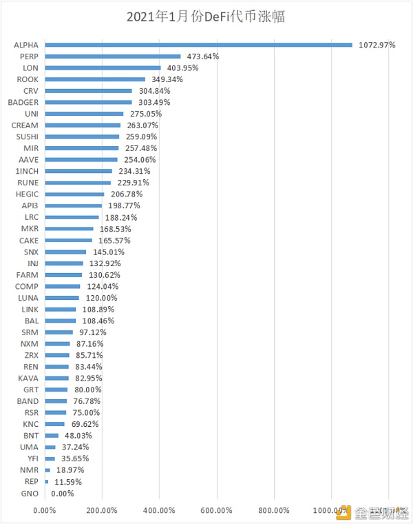 一个月10倍涨幅的DeFi项目 我们是怎么提前找到的？