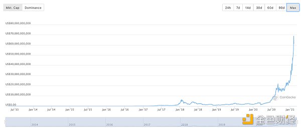 金色观察 | DeFi系屡创新高 再受行业明牌喊单1 金色观察 | DeFi系屡创新高 再受行业明牌喊单1
