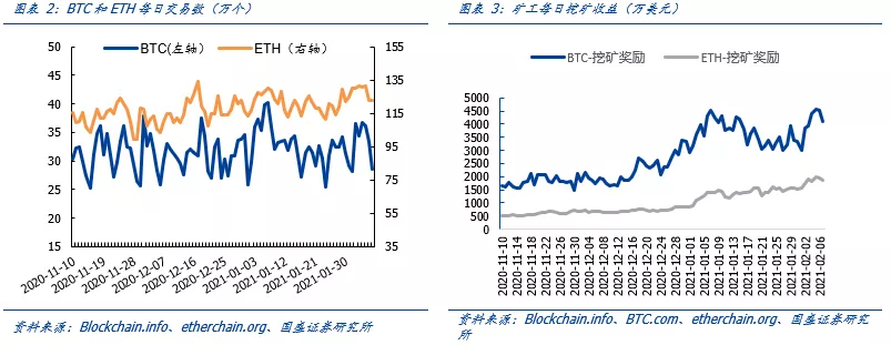 区块链周报 | 比特币价格高企，A股上市公司布局挖矿2