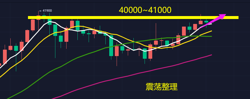 比特币高位震荡,短期行情修复 比特币高位震荡,短期行情修复