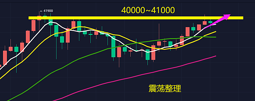 比特币高位震荡，短期行情修复