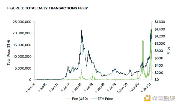 灰度报告：从货币、消费品、计息资产三维度评估ETH价值2