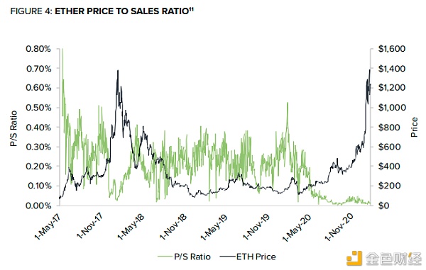 灰度报告：从货币、消费品、计息资产三维度评估ETH价值3