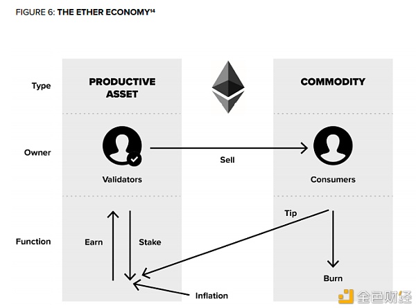 灰度报告：从货币、消费品、计息资产三维度评估ETH价值5