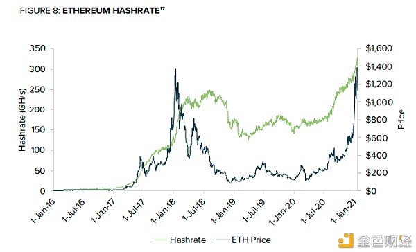 灰度报告：从货币、消费品、计息资产三维度评估ETH价值7