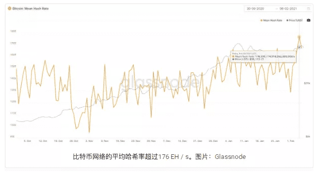 比特币的网络计算能力达到了创纪录的176eh/s，其期货头寸超过140亿美元