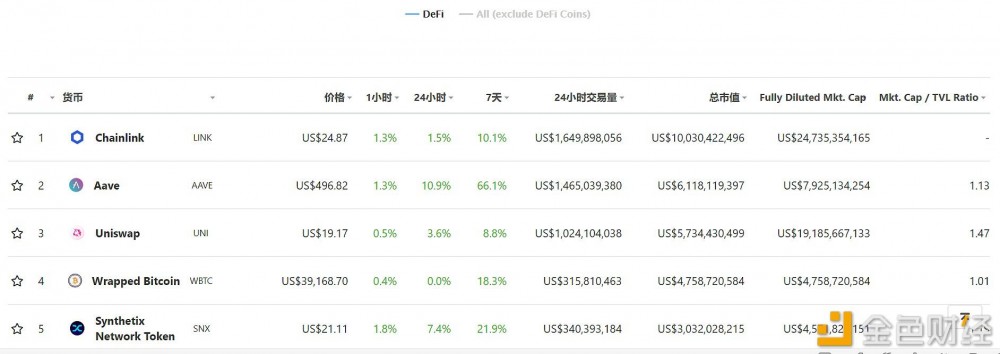 AAVE的市值已经超过61亿美元，在coingeckodefi领域排名第二