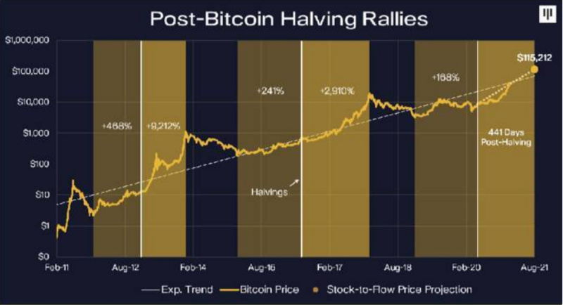特斯拉高调入局：比特币2021年还会涨多高？4