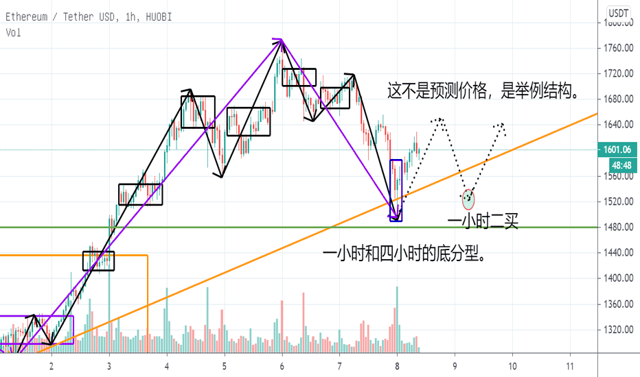 【eth】2月8日，第三次买入有望成立。请耐心等待一小时，等待以后的第二次购买。