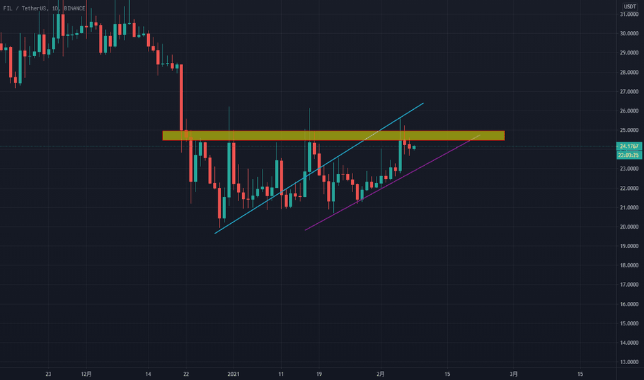 [fil][1D]filecoin上升了，但被颈线抑制了
