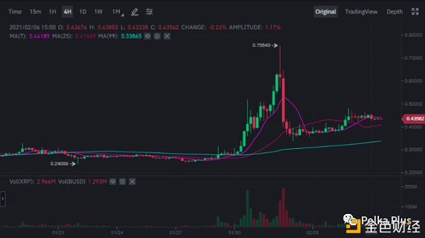 以太坊和波尔卡多特争夺霸权、dot和XRP的战斗将在未来几天继续2