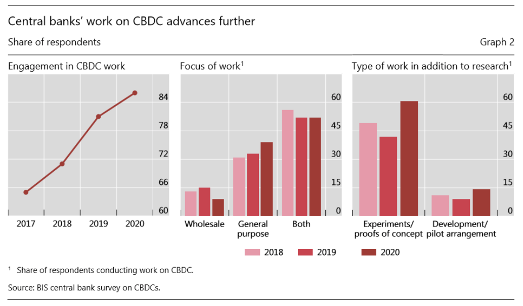 欧伊奥克斯研究所推荐阅读：国际清算银行关于全球CBDC现状的调查1