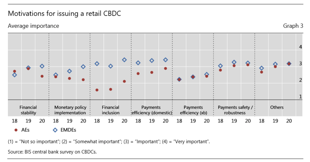 欧伊奥克斯研究所推荐阅读：国际清算银行关于全球CBDC现状的调查2