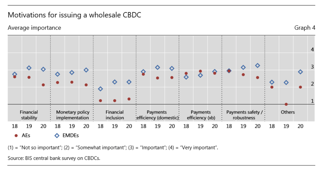 欧伊奥克斯研究所推荐阅读：国际清算银行关于全球CBDC现状的调查3