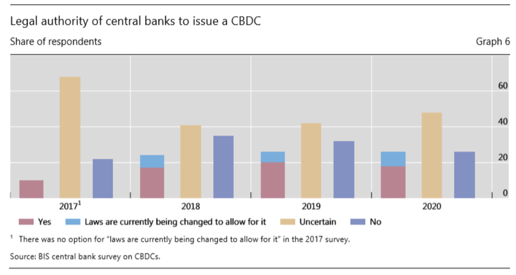 欧伊奥克斯研究所推荐阅读：国际清算银行关于全球CBDC现状的调查5