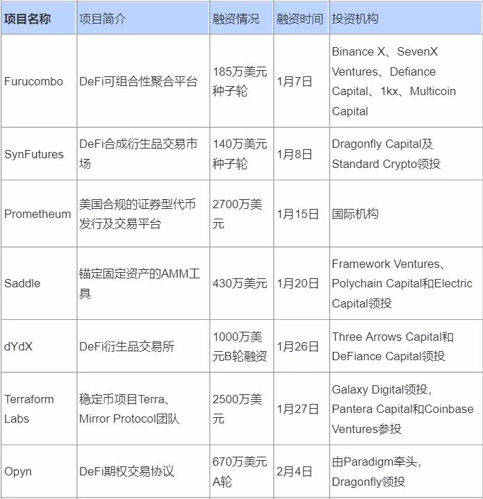 为什么加密衍生品在每月融资7000万美元的情况下受到机构青睐？1
