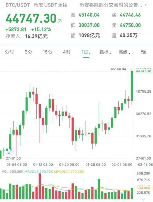 半夜疯了!这位全球首富宣布购买超过96亿元人民币的比特币,其中一枚相当于特斯拉Model 31 半夜疯了!这位全球首富宣布购买超过96亿元人民币的比特币,其中一枚相当于特斯拉Model 31