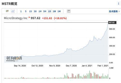 半夜疯了!这位全球首富宣布购买超过96亿元人民币的比特币,其中一枚相当于特斯拉Model 33 半夜疯了!这位全球首富宣布购买超过96亿元人民币的比特币,其中一枚相当于特斯拉Model 33