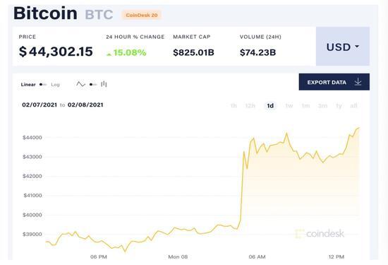 马斯克又在运货了吗？特斯拉囤积15亿美元比特币，并将接受用比特币购车1