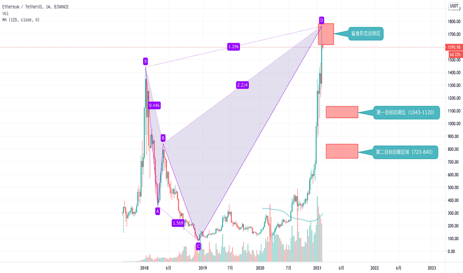 以太坊完成1.13鲨鱼窗体，大级别回调打开！