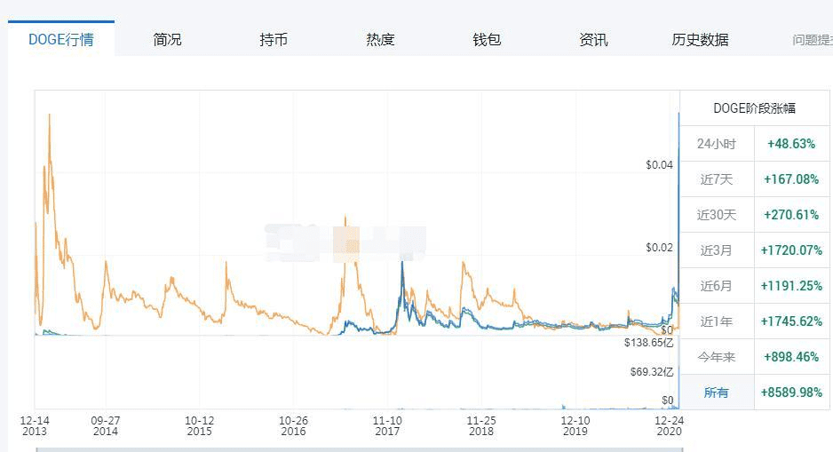 爆裂！麝香“疯狂带货”疯狂买15亿美元！比特币打破新纪录2
