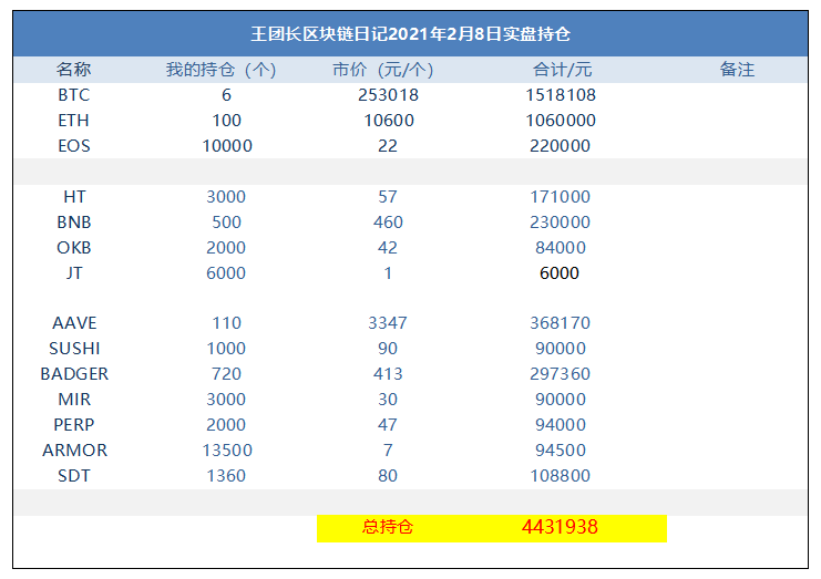 王团长区块链日记1187篇：研究透了，梭哈其中的几个