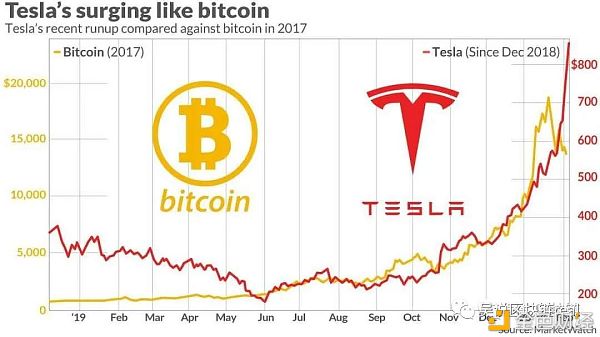开启加密货币下个时代？特斯拉的举动意味着什么