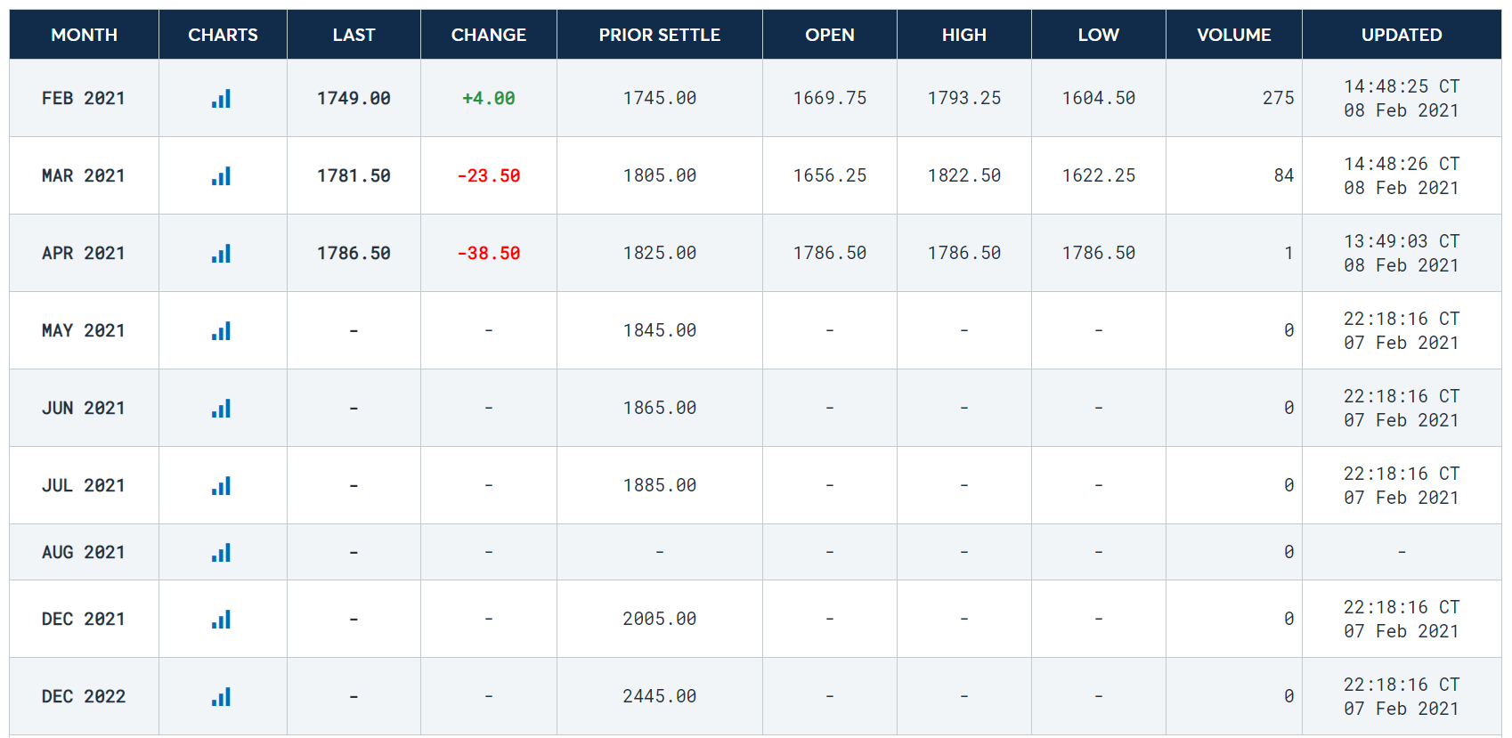 芝商所以太坊期货推出首日交易量超3000万美元