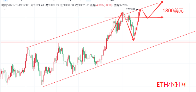 玩币王子-2.9比特币 以太坊行情走势分析思路布局建议2 玩币王子-2.9比特币 以太坊行情走势分析思路布局建议2